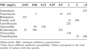 Table 2