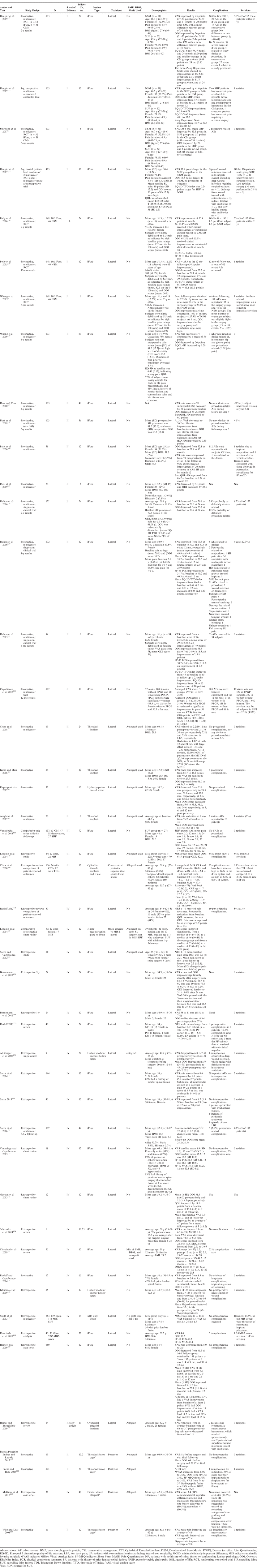 Table A2