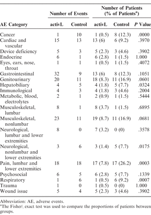 Table A2