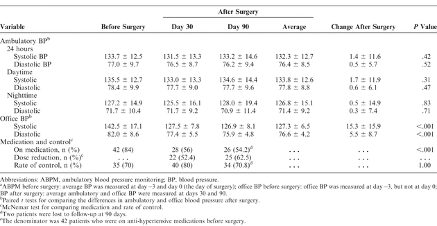 Table 2