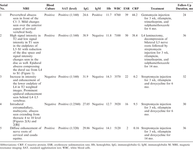 Table 2