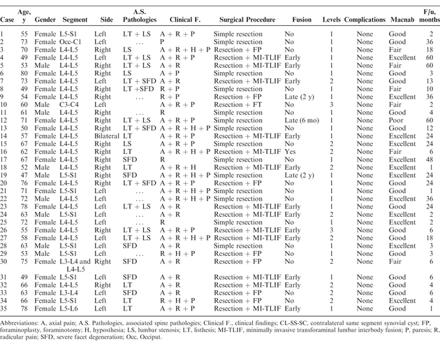 Table 2